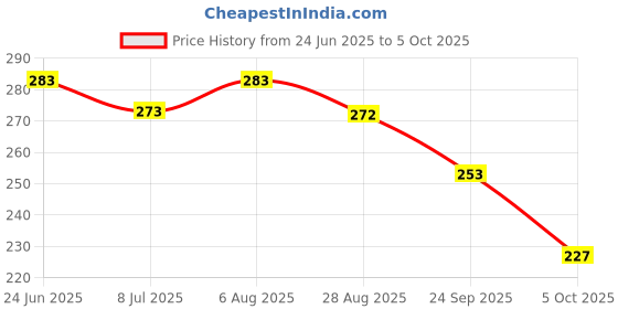 flipkart.com house of common Adorable Rabbit Bunny Doll with Floppy Ears -Perfect Stuff Soft Toy for Kids - 32 cm house of common Price History Graph from 24 Jun 2025 to 5 Oct 2025