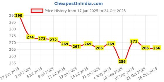 flipkart.com house of common Airpds Pro, Tws Earbud, Tws Headphone, True Wireless Earphones, Bluetooth Headset house of common Price History Graph from 17 Jun 2025 to 21 Oct 2025
