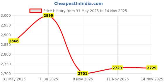 flipkart.com house of common Amazing Picnic Camping Tent Portable Waterproof 2 Person Tent - For Camping & hiking, Camping, Adventure, Picnic, Trekking, Garden house of common Price History Graph from 31 May 2025 to 14 Nov 2025