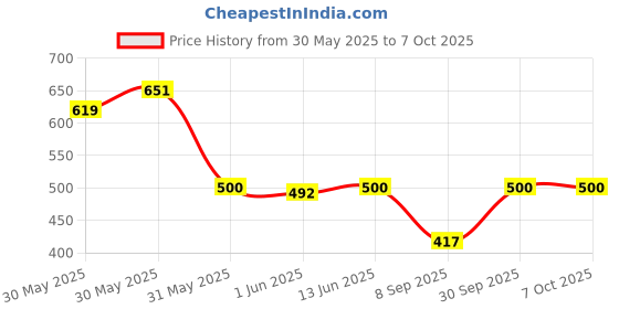 flipkart.com house of common Analog Watch- For Men Chronograph With Genuine Leather house of common Price History Graph from 30 May 2025 to 4 Oct 2025