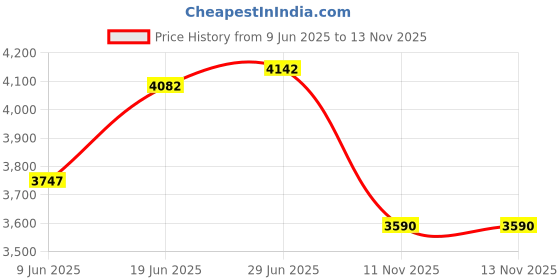 flipkart.com house of common Automatic Camping tent 3-4 Person | Fully Waterproof Best Quality Tent - For Camp, Hiking, Picnic, Trekking, Adventure, Dome Tent house of common Price History Graph from 9 Jun 2025 to 13 Nov 2025
