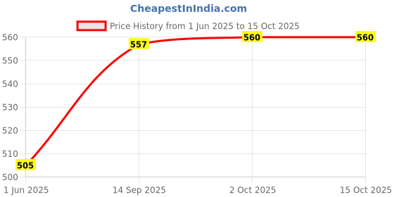 flipkart.com house of common BASKETBALL AND FREE AIR PIN Basketball - Size: 7 house of common Price History Graph from 1 Jun 2025 to 15 Oct 2025