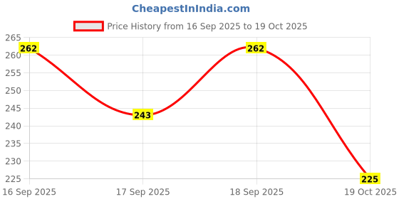 flipkart.com house of common Bicycle brake lever with wire brake shoe combo set Bicycle Brake Disk house of common Price History Graph from 16 Sep 2025 to 19 Oct 2025