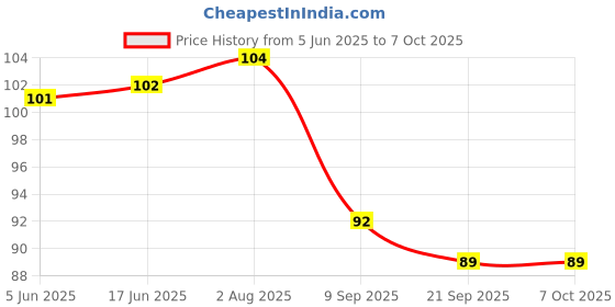 flipkart.com house of common Bicycle Foot Rest Pipe For Cycle Bicycle Brake Disk house of common Price History Graph from 5 Jun 2025 to 7 Oct 2025