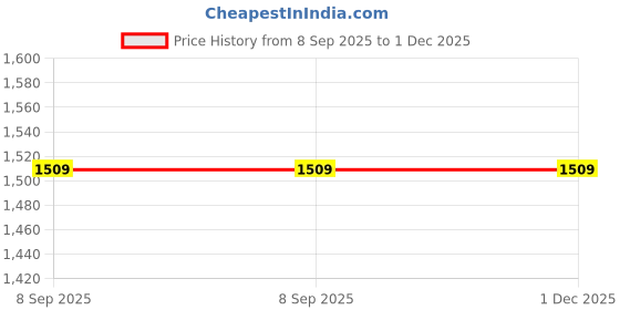 flipkart.com house of common Brass Cufflink Price History Graph from 8 Sep 2025 to 1 Dec 2025
