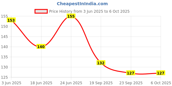 flipkart.com house of common Building Blocks with Wheel/Smart Activity Train Blocks For Kids 51+pcs house of common Price History Graph from 3 Jun 2025 to 5 Oct 2025