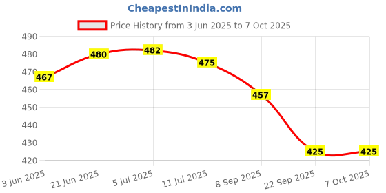 flipkart.com house of common by Weird Wolf 3 Colour Mode LED Table / Desk / Study Lamp house of common Price History Graph from 3 Jun 2025 to 5 Oct 2025