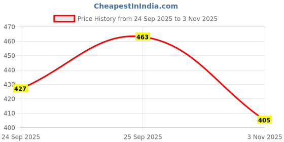flipkart.com house of common Car wheel watch | Spinning watch | Roatating watch | Gyro watch | Red watch Analog Watch - For Men HOC_GY STAR RED-05 house of common Price History Graph from 24 Sep 2025 to 3 Nov 2025