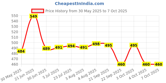 flipkart.com house of common Commode & Showert Stool Cut Sheet(BLACK) Indian Commode house of common Price History Graph from 30 May 2025 to 6 Oct 2025