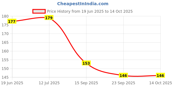 flipkart.com house of common Creative Kids DIY Plastic Building Blocks - 100+ Pieces house of common Price History Graph from 19 Jun 2025 to 14 Oct 2025