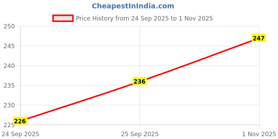flipkart.com house of common Crimson Pure Cotton Petticoat Price History Graph from 24 Sep 2025 to 1 Nov 2025