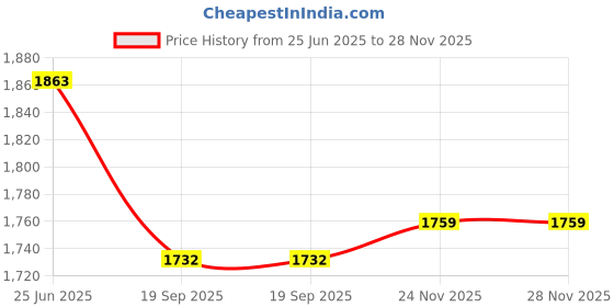 flipkart.com house of common Curtains Tent - For Outdoor ,Balcony Waterproof Heavy Duty 5 x 5 house of common Price History Graph from 25 Jun 2025 to 27 Nov 2025
