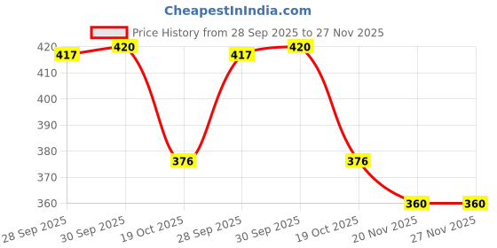 flipkart.com house of common Cycle Gear 5/6/7 Speed Rear Derailleur 8748 | Bicycle Brake Disk house of common Price History Graph from 28 Sep 2025 to 27 Nov 2025