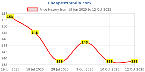 flipkart.com house of common Derma Roller For Growth 0.5 mm with 540 Titanium Needles to use Personal Care Appliance Combo Price History Graph from 19 Jun 2025 to 12 Oct 2025