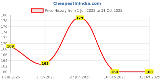 flipkart.com house of common Diamond Silver Nose Stud Price History Graph from 1 Jun 2025 to 30 Oct 2025