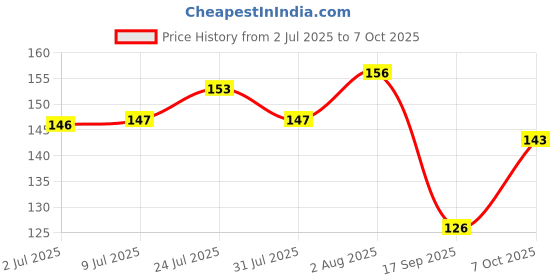flipkart.com house of common Dog & Cat Harness & Chain house of common Price History Graph from 2 Jul 2025 to 7 Oct 2025
