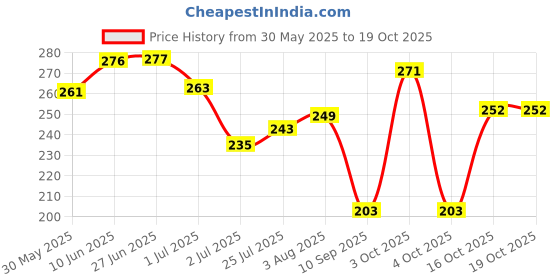 flipkart.com house of common Dog & Cat Harness & Chain house of common Price History Graph from 30 May 2025 to 19 Oct 2025