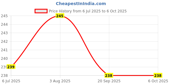 flipkart.com house of common Double Spring Tummy Trimmer - Multipurpose Fitness Equipment Ab Exerciser house of common Price History Graph from 6 Jul 2025 to 5 Oct 2025