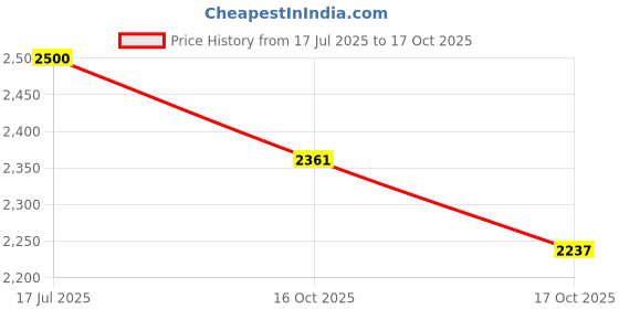flipkart.com house of common Embroidered Semi Stitched Lehenga & Crop Top house of common Price History Graph from 17 Jul 2025 to 16 Oct 2025