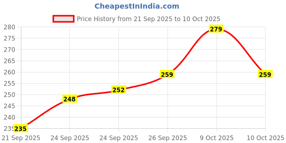 flipkart.com house of common Estimate Pad No.2 (10.5 cm x 28.0 cm) Regular Assorted Note Pad Ruled 160 Pages house of common Price History Graph from 21 Sep 2025 to 9 Oct 2025