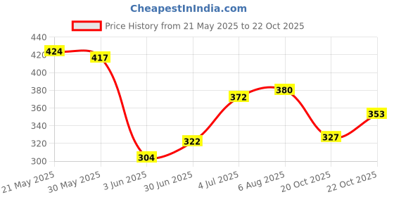 flipkart.com house of common FACE MAKEUP COMBO PUFF PRIMER FIXER LIPSTICK FOUNDATION 9 ITEM SET house of common Price History Graph from 21 May 2025 to 20 Oct 2025