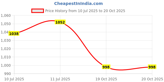 flipkart.com house of common Fishing Spinning Rod,Reel,Accessories Complete Combo (Basic Kit) Multicolor Fishing Rod house of common Price History Graph from 10 Jul 2025 to 20 Oct 2025