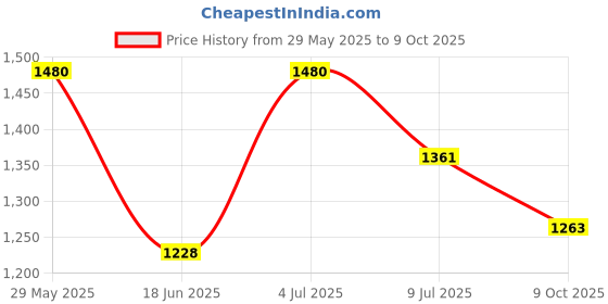flipkart.com house of common Foldable & Height Adjustable Handle Scooter | 5 to 10 Years | 50 KG CAPACITY house of common Price History Graph from 29 May 2025 to 9 Oct 2025