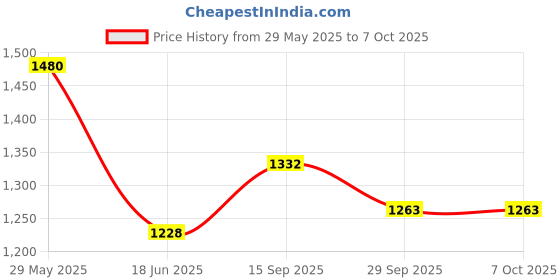 flipkart.com house of common Foldable & Height Adjustable Handle Scooter | 5 to 10 Years | 50 KG CAPACITY house of common Price History Graph from 29 May 2025 to 6 Oct 2025