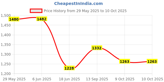 flipkart.com house of common Foldable & Height Adjustable Handle Scooter | 5 to 10 Years | 50 KG CAPACITY house of common Price History Graph from 29 May 2025 to 9 Oct 2025