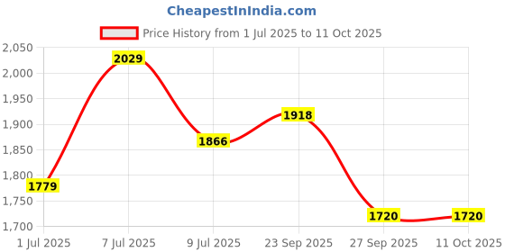 flipkart.com house of common foldable Kick Scooter | Hight Adjustable |smooth breaks | Age- 4-10 Years Kids house of common Price History Graph from 1 Jul 2025 to 10 Oct 2025