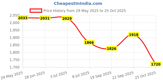 flipkart.com house of common Foldable Kids Scooter with Adjustable handle – Perfect for Boys & Girls Scooter house of common Price History Graph from 29 May 2025 to 25 Oct 2025