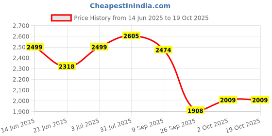 flipkart.com house of common foldable scooter for kid and adult unisex with premium qualty and multi features HoverBoard Scooter house of common Price History Graph from 14 Jun 2025 to 17 Oct 2025