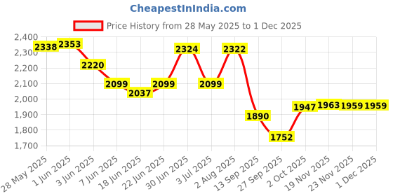 flipkart.com house of common Foldable scooter for kids with attractive design, stylish colour Kids Scooter house of common Price History Graph from 28 May 2025 to 29 Nov 2025