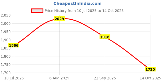 flipkart.com house of common Folding kick scooter with adjustable handle for age group 2-6 years Kids Scooter house of common Price History Graph from 10 Jul 2025 to 14 Oct 2025