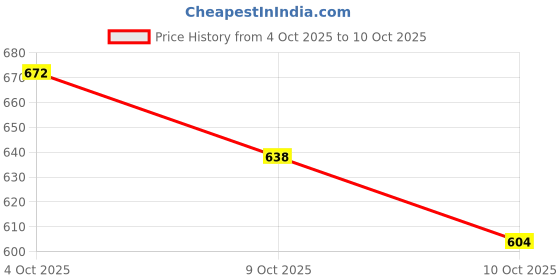 flipkart.com house of common Gradient, UV Protection Butterfly Sunglasses (57) house of common Price History Graph from 4 Oct 2025 to 10 Oct 2025