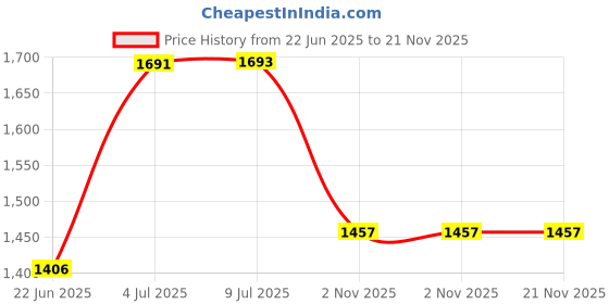 flipkart.com house of common handle hoverboard for kids 2-7 yrs with brakes, adjustable handle ,berring wheel HoverBoard Scooter house of common Price History Graph from 22 Jun 2025 to 21 Nov 2025