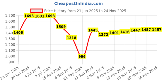 flipkart.com house of common Handle hoverboard for kids and adult with solid strong base stylish scooter HoverBoard Scooter house of common Price History Graph from 21 Jun 2025 to 24 Nov 2025
