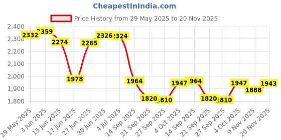 flipkart.com house of common Handle hoverboard for kids with smooth foldable scooter HoverBoard Scooter house of common Price History Graph from 29 May 2025 to 20 Nov 2025
