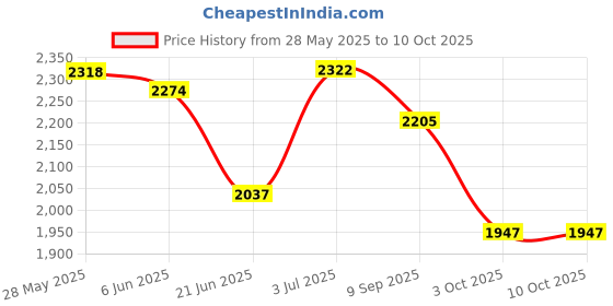 flipkart.com house of common Handle hoverboard scooter for kids & adult with strong steel base quality HoverBoard Scooter house of common Price History Graph from 28 May 2025 to 9 Oct 2025