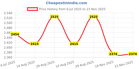 flipkart.com house of common HARMONIUM AND KEYBOARD FOLDABLE ADJUSTABLE STAND MDCL A27 FOLDABLE ADJUSTABLE STAND house of common Price History Graph from 6 Jul 2025 to 23 Nov 2025