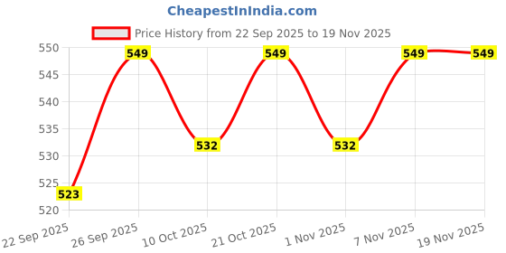 flipkart.com house of common HC M7-406 Lightweight Sneakers For Women house of common Price History Graph from 22 Sep 2025 to 19 Nov 2025