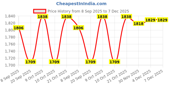 flipkart.com house of common Heavy Duty Canvas Tarps Waterproof Tent - For Tarpaulin 700 GSM UV Resistant house of common Price History Graph from 8 Sep 2025 to 7 Dec 2025