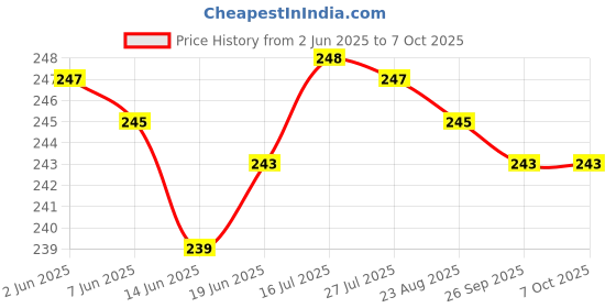 flipkart.com house of common Helmet Strap Camera Mount Price History Graph from 2 Jun 2025 to 7 Oct 2025