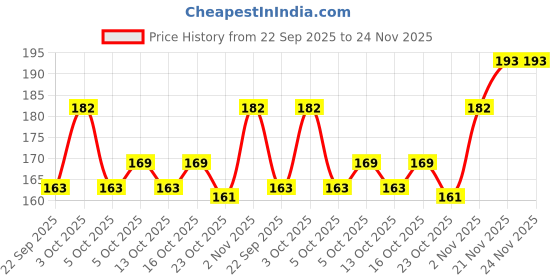 flipkart.com house of common HMSA ISMIDI SURMA ASLI KOHL TOOR/ASLI KOHL/ASLI SURMA/ORGANIC BLACK, 10 g) house of common Price History Graph from 22 Sep 2025 to 24 Nov 2025