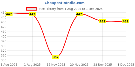 flipkart.com house of common HOC M7-1011 Dailywear Slip On Sneakers For Women house of common Price History Graph from 1 Aug 2025 to 1 Dec 2025