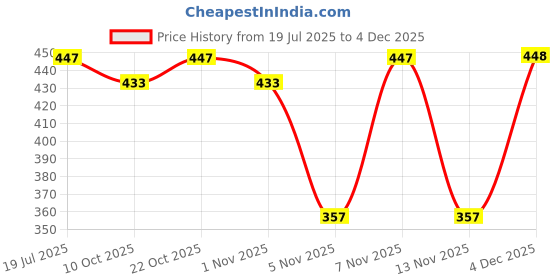 flipkart.com house of common HOC M7-502 Comfortable Sneakers For Women house of common Price History Graph from 19 Jul 2025 to 4 Dec 2025