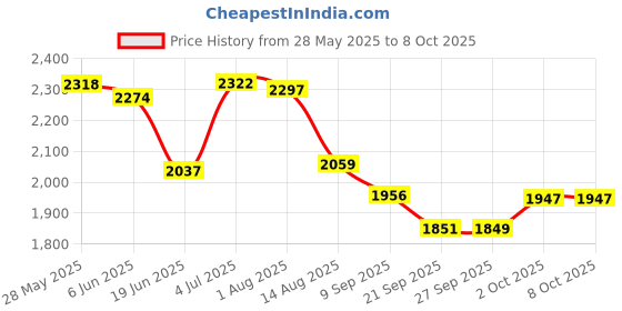 flipkart.com house of common Hoverboard foldable handle and scooter for kids & adult with strong steel base HoverBoard Scooter house of common Price History Graph from 28 May 2025 to 8 Oct 2025