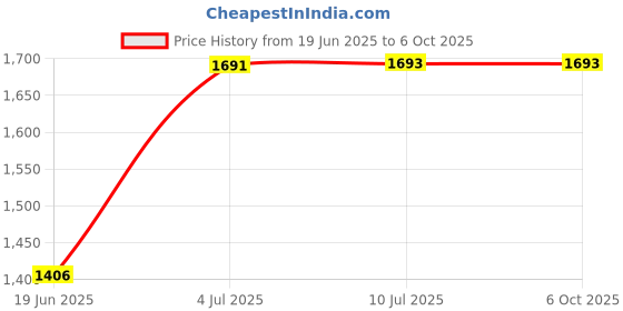 flipkart.com house of common hoverboard for kids with handle & bi leg platform HoverBoard Scooter house of common Price History Graph from 19 Jun 2025 to 6 Oct 2025