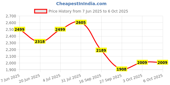 flipkart.com house of common hoverboard for kids with handle & big leg platform with smooth breaking system HoverBoard Scooter house of common Price History Graph from 7 Jun 2025 to 6 Oct 2025