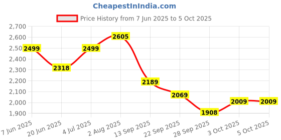 flipkart.com house of common hoverboard handle & brakes for adults & kids with smooth big wheel comfortable HoverBoard Scooter house of common Price History Graph from 7 Jun 2025 to 5 Oct 2025